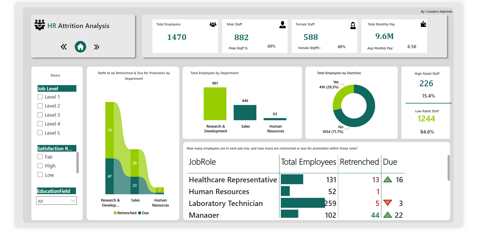 From Raw Data to Workforce Insights: An HR Attrition Analysis in Power BI dashboard preview