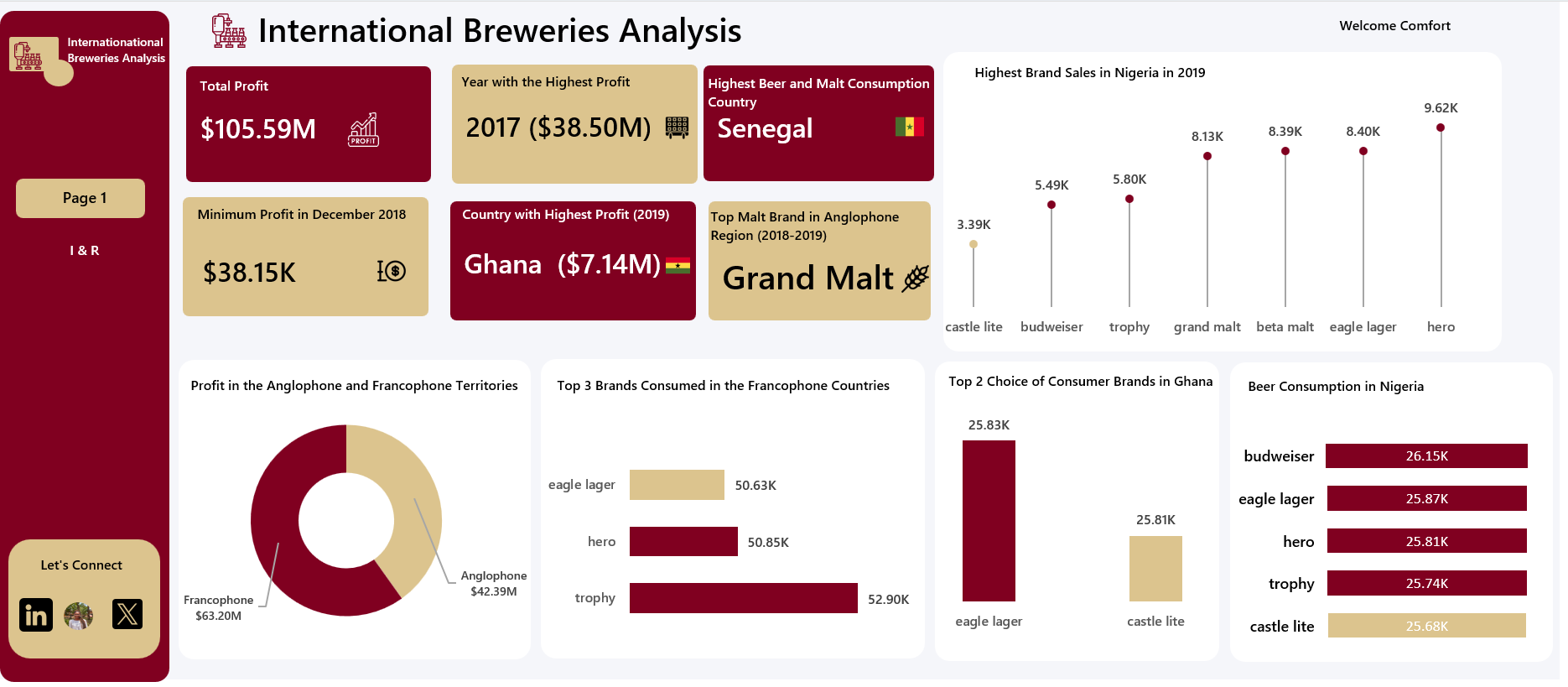 From SQL to Insights: A Three-Year Analysis of Brewery Profitability and Consumer Behavior dashboard preview