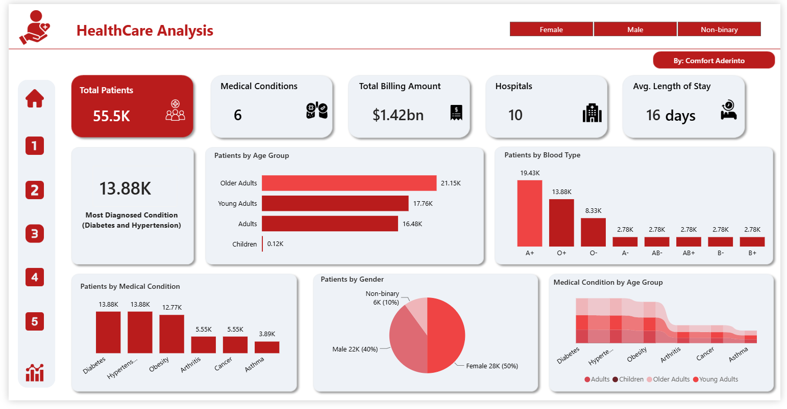 Every Admission Tells a Story: A Power BI Healthcare Analysis dashboard preview