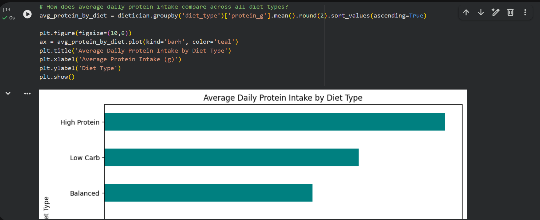 Dietician EDA dashboard preview