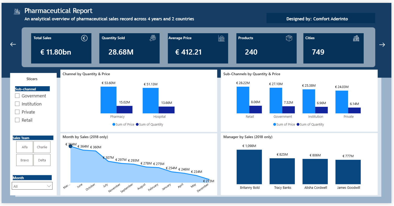 My Transition to Power BI: The Story Hidden Inside €11.8 Billion in Pharmaceutical Sales dashboard preview